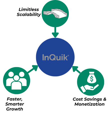 Diagram showing benefits for Inquik: scalability, smarter growth, and cost savings.
